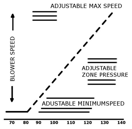 Adjustable speed